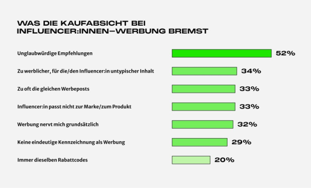 Social Media treibt Käufe, KI bremst - Quelle: Lucky Shareman